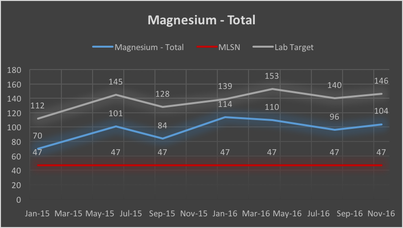 Magnesium soil test results history